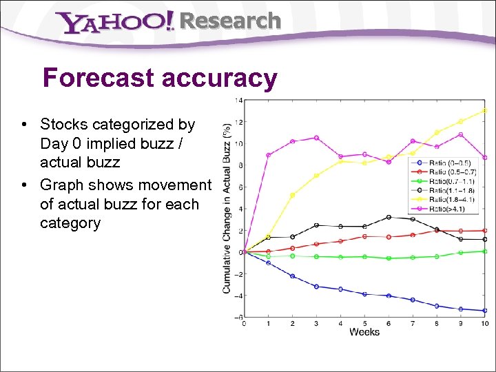 Research Forecast accuracy • Stocks categorized by Day 0 implied buzz / actual buzz