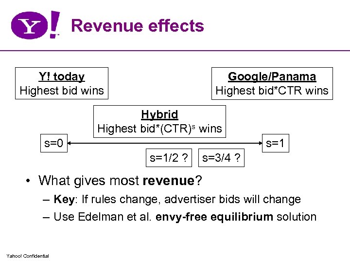 Revenue effects Y! today Highest bid wins Google/Panama Highest bid*CTR wins Hybrid Highest bid*(CTR)s