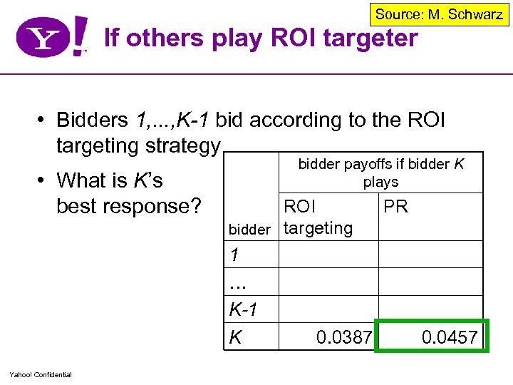 Source: M. Schwarz If others play ROI targeter • Bidders 1, . . .