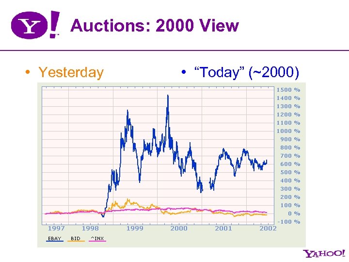 Auctions: 2000 View • Yesterday • “Today” (~2000) 