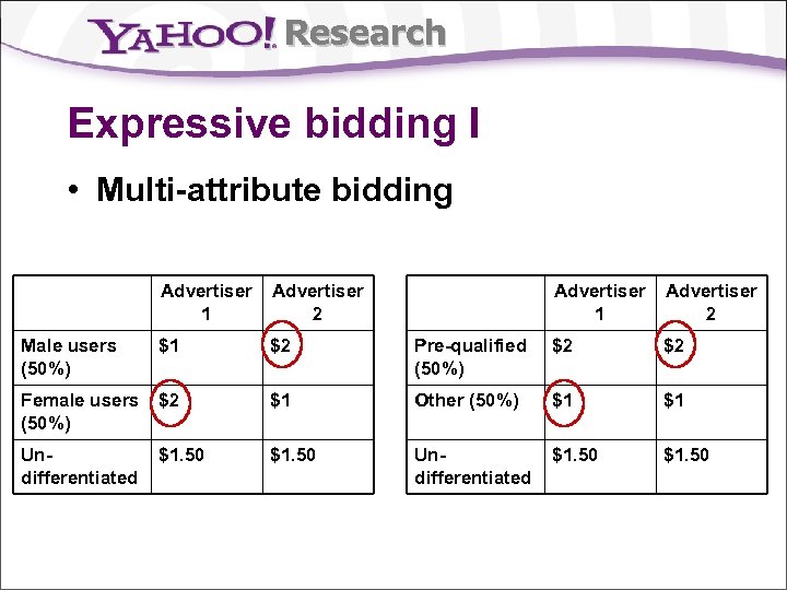 Research Expressive bidding I • Multi-attribute bidding Advertiser 1 Advertiser 2 Male users (50%)