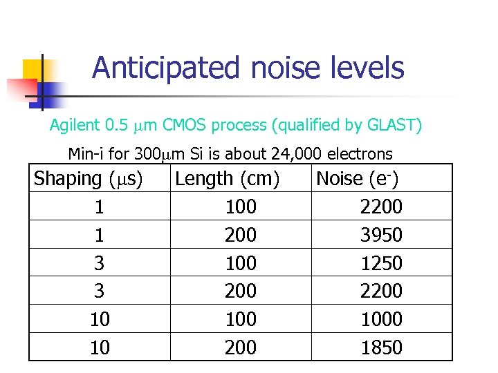 Anticipated noise levels Agilent 0. 5 mm CMOS process (qualified by GLAST) Min-i for