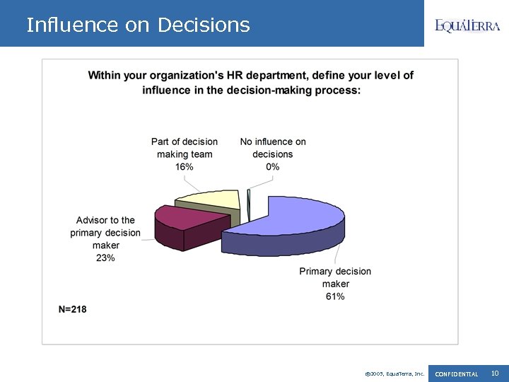 Influence on Decisions © 2005, Equa. Terra, Inc. CONFIDENTIAL 10 