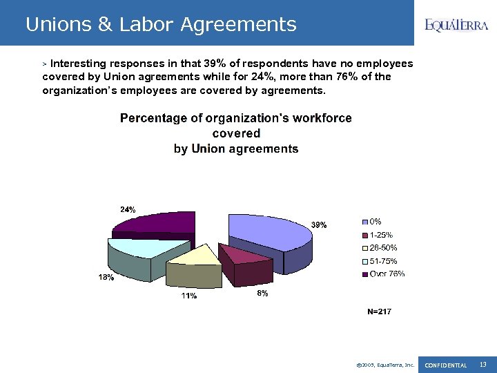 Unions & Labor Agreements Interesting responses in that 39% of respondents have no employees