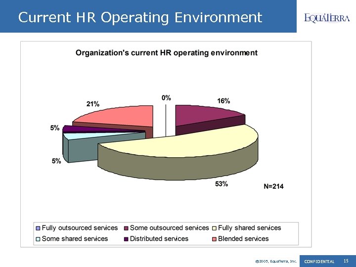 Current HR Operating Environment © 2005, Equa. Terra, Inc. CONFIDENTIAL 15 