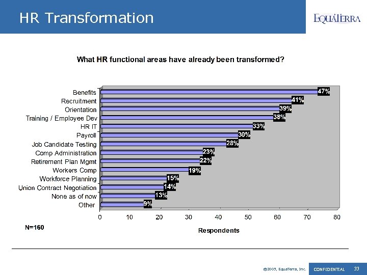 HR Transformation © 2005, Equa. Terra, Inc. CONFIDENTIAL 33 