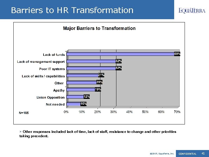 Barriers to HR Transformation > Other responses included lack of time, lack of staff,