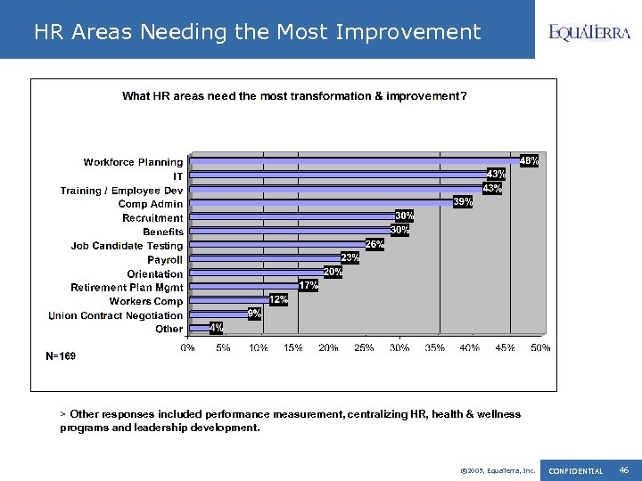 HR Areas Needing the Most Improvement > Other responses included performance measurement, centralizing HR,