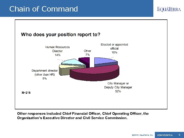 Chain of Command Other responses included Chief Financial Officer, Chief Operating Officer, the Organization’s