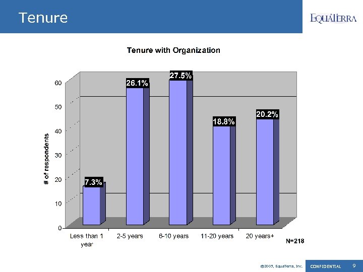 Tenure © 2005, Equa. Terra, Inc. CONFIDENTIAL 9 