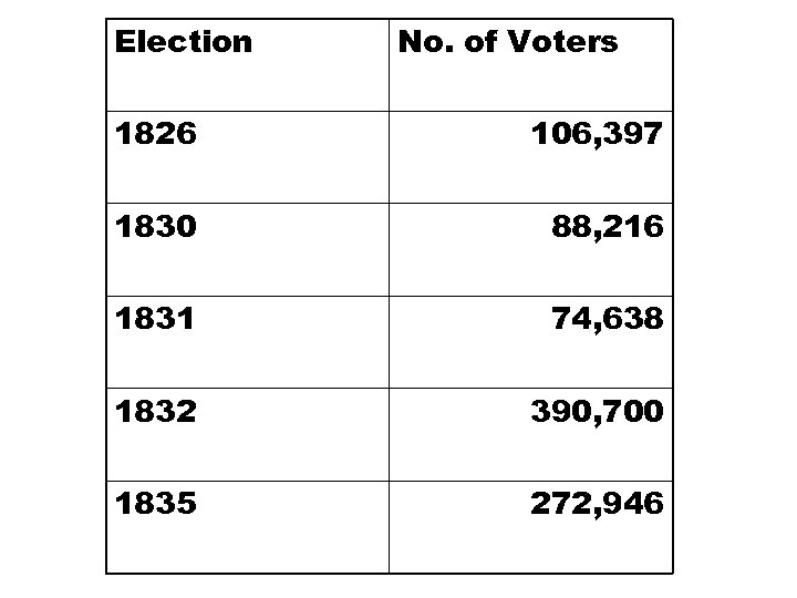 Election No. of Voters 1826 106, 397 1830 88, 216 1831 74, 638 1832