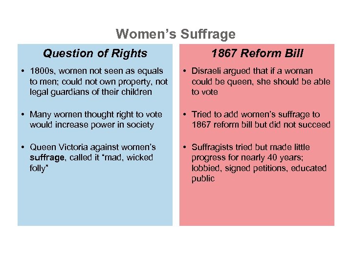 Women’s Suffrage Question of Rights 1867 Reform Bill • 1800 s, women not seen