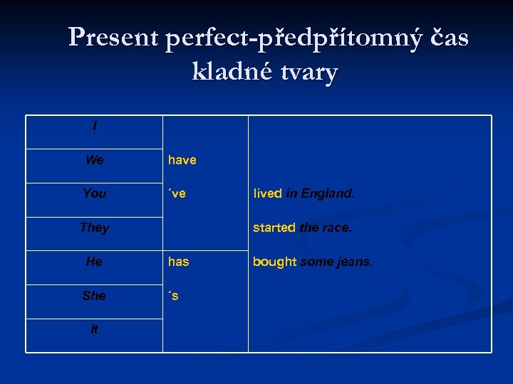 Present perfect-předpřítomný čas kladné tvary I We have You ´ve They started the race.