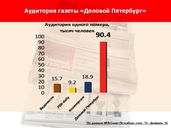 Аудитория газеты «Деловой Петербург» *По данным NRS Санкт-Петербург, сент. ’ 11 - февраль ‘