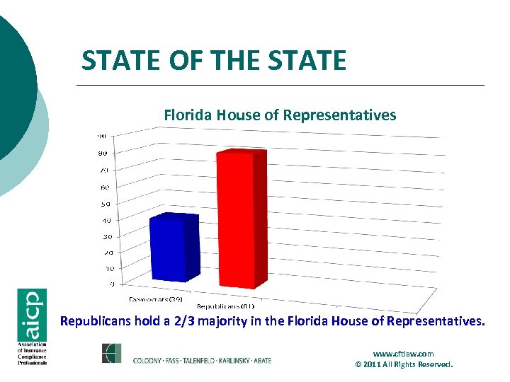 STATE OF THE STATE Florida House of Representatives Republicans hold a 2/3 majority in