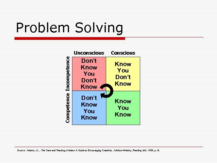 Problem Solving Competence Incompetence Unconscious Conscious Don’t Know You Don’t Know You Know Source: