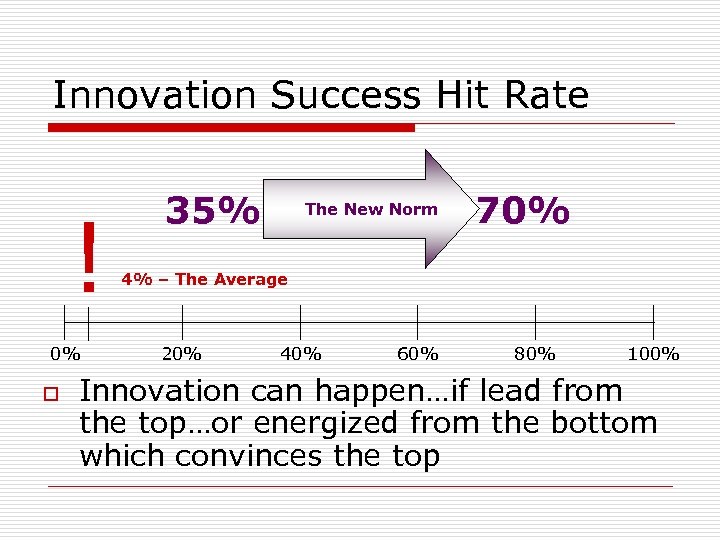 Innovation Success Hit Rate ! 0% o 35% The New Norm 70% 4% –