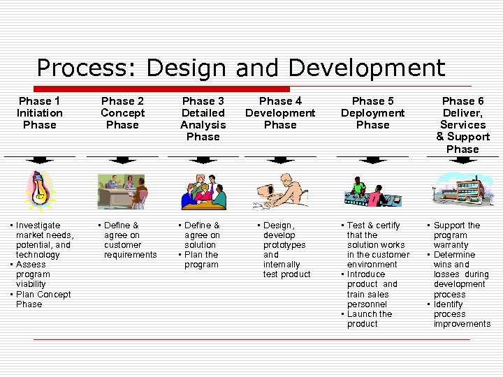 Process: Design and Development Phase 1 Initiation Phase • Investigate market needs, potential, and