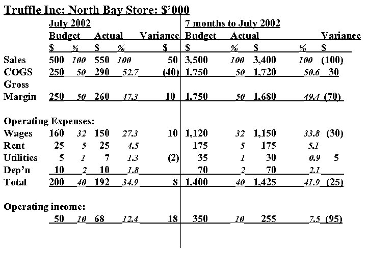 Truffle Inc: North Bay Store: $’ 000 Sales COGS Gross Margin July 2002 Budget