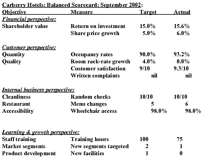 Carberry Hotels: Balanced Scorecard: September 2002: Objective Measure Target Financial perspective: Shareholder value Return