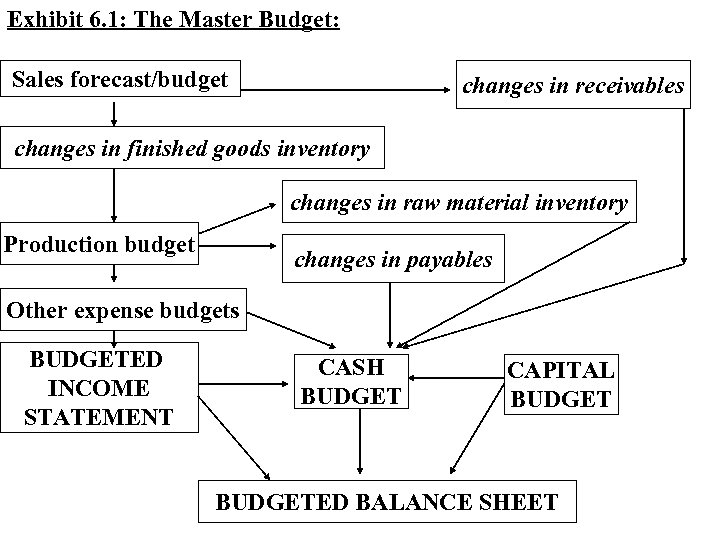 Exhibit 6. 1: The Master Budget: Sales forecast/budget changes in receivables changes in finished