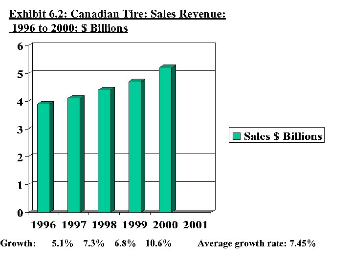 Exhibit 6. 2: Canadian Tire: Sales Revenue: 1996 to 2000: $ Billions Growth: 5.