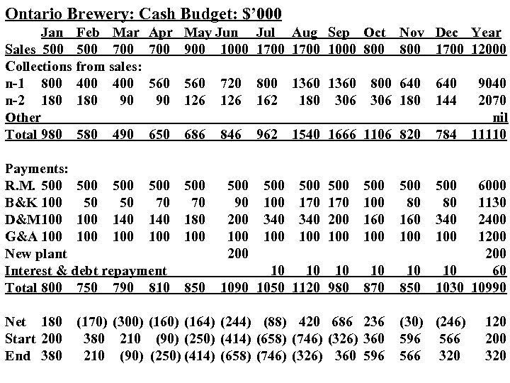 Ontario Brewery: Cash Budget: $’ 000 Jan Feb Mar Sales 500 700 Collections from