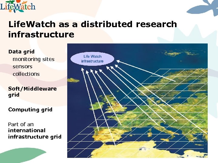 Life. Watch as a distributed research infrastructure Data grid monitoring sites sensors collections Soft/Middleware