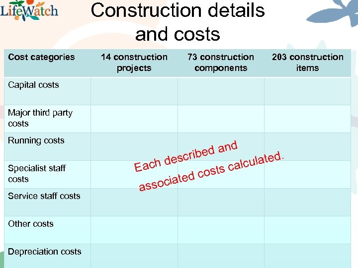 Construction details and costs Cost categories 14 construction projects 73 construction components 203 construction