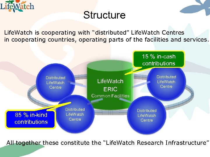 Structure Life. Watch is cooperating with “distributed” Life. Watch Centres in cooperating countries, operating