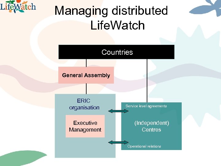 Managing distributed Life. Watch Countries General Assembly ERIC organisation Executive Management Service level agreements