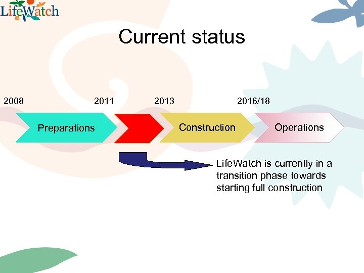 Current status 2008 2011 Preparations 2013 2016/18 Construction Operations Life. Watch is currently in