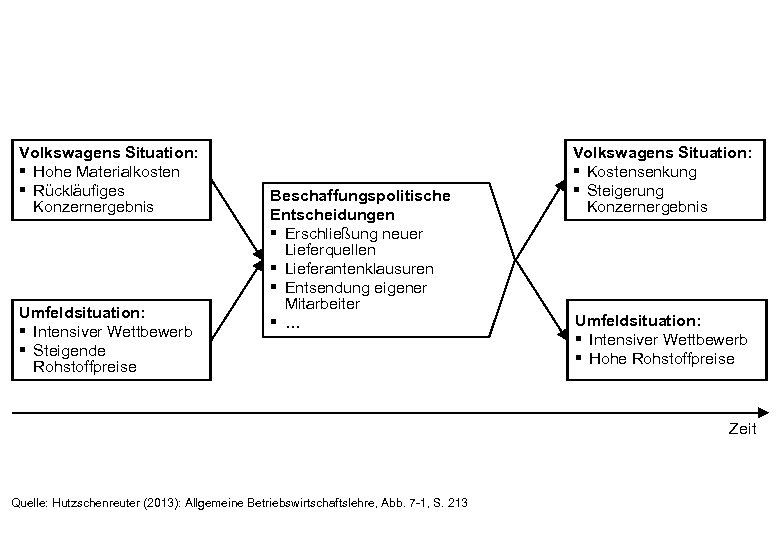 Volkswagens Situation: § Hohe Materialkosten § Rückläufiges Konzernergebnis Umfeldsituation: § Intensiver Wettbewerb § Steigende