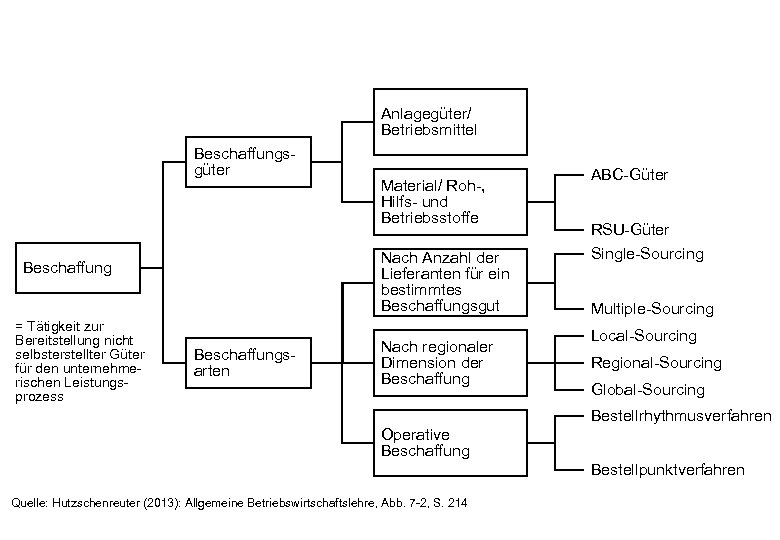 Anlagegüter/ Betriebsmittel Beschaffungsgüter Nach Anzahl der Lieferanten für ein bestimmtes Beschaffungsgut Beschaffung = Tätigkeit