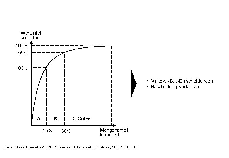 Wertanteil kumuliert 100% 95% 80% • Make-or-Buy-Entscheidungen • Beschaffungsverfahren A B 10% C-Güter 30%