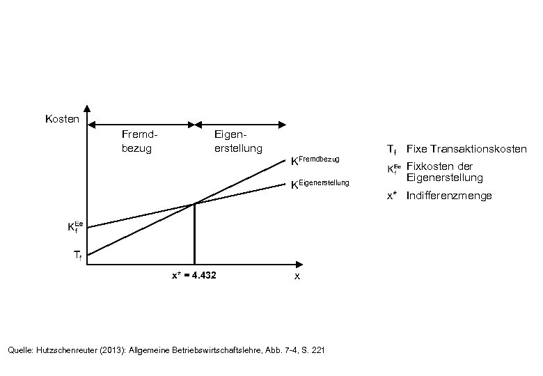 Kosten Fremdbezug Eigenerstellung KFremdbezug KEigenerstellung x* = 4. 432 x Quelle: Hutzschenreuter (2013): Allgemeine