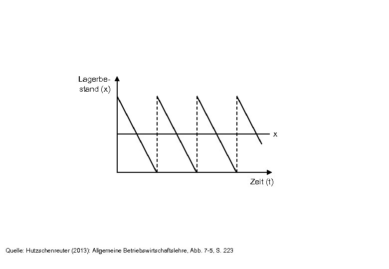 Lagerbestand (x) x Zeit (t) Quelle: Hutzschenreuter (2013): Allgemeine Betriebswirtschaftslehre, Abb. 7 -5, S.