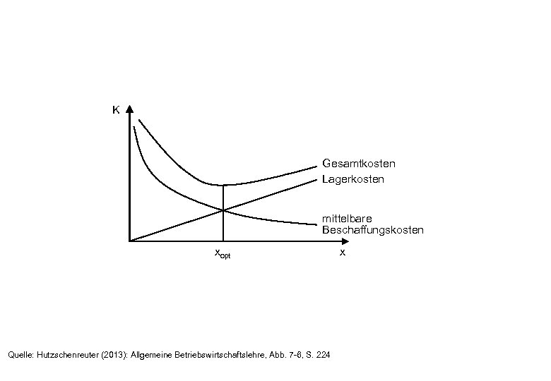 K Gesamtkosten Lagerkosten mittelbare Beschaffungskosten xopt Quelle: Hutzschenreuter (2013): Allgemeine Betriebswirtschaftslehre, Abb. 7 -6,