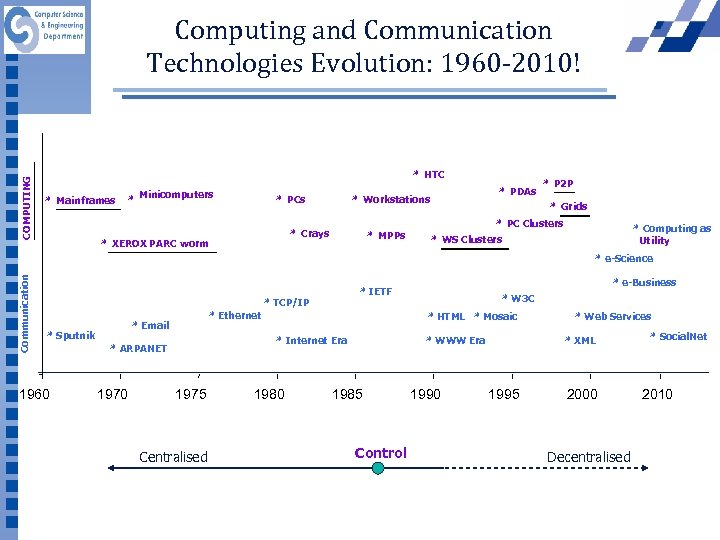 COMPUTING Computing and Communication Technologies Evolution: 1960 -2010! * HTC * Mainframes * Minicomputers