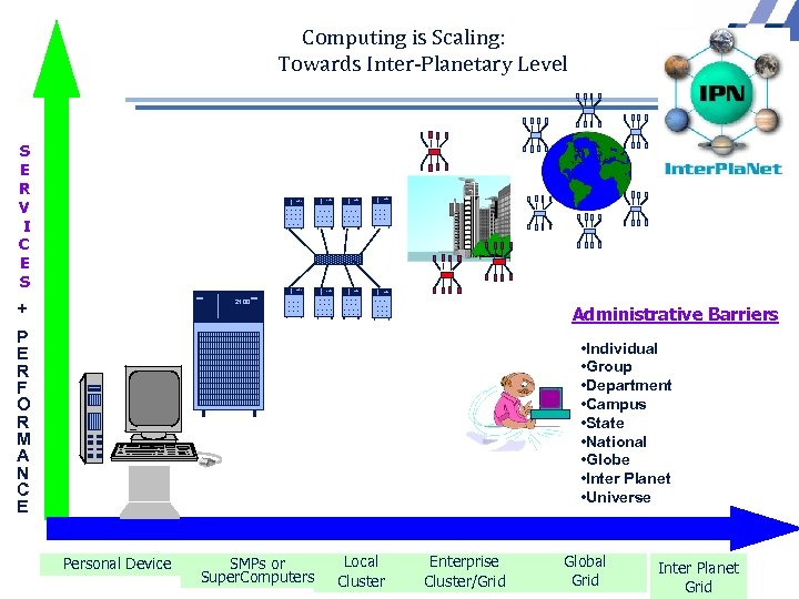 Computing is Scaling: Towards Inter-Planetary Level S E R V I C E S