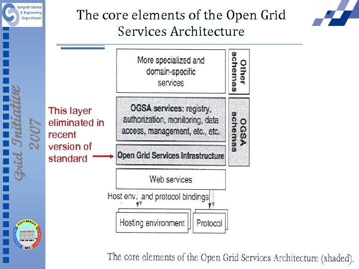 The core elements of the Open Grid Services Architecture This layer eliminated in recent