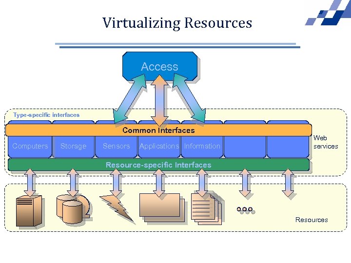 Virtualizing Resources Access Type-specific interfaces Common Interfaces Computers Storage Sensors Applications Information Web services