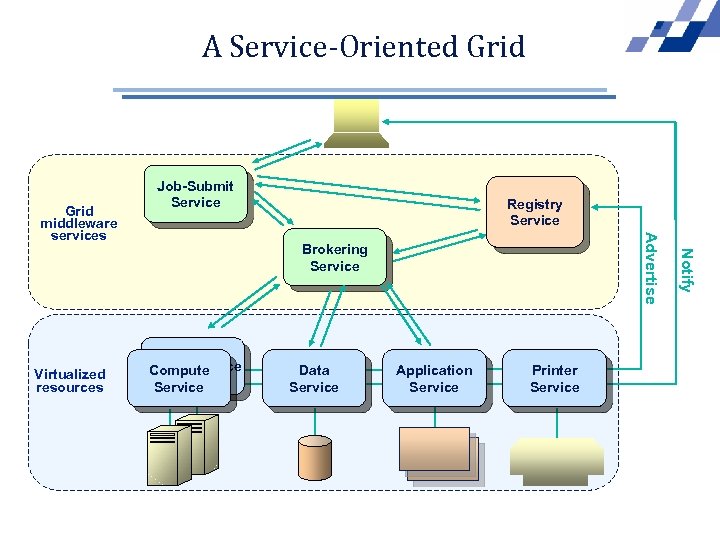 A Service-Oriented Grid Brokering Service CPU Resource Compute Service Data Service Application Service Printer