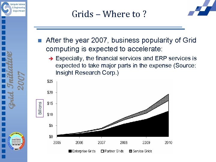 Grids – Where to ? n After the year 2007, business popularity of Grid