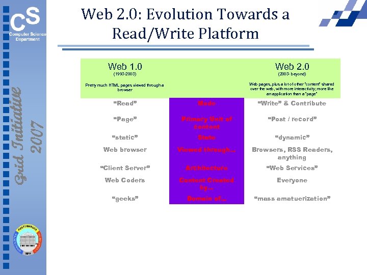 Web 2. 0: Evolution Towards a Read/Write Platform Web 1. 0 Web 2. 0
