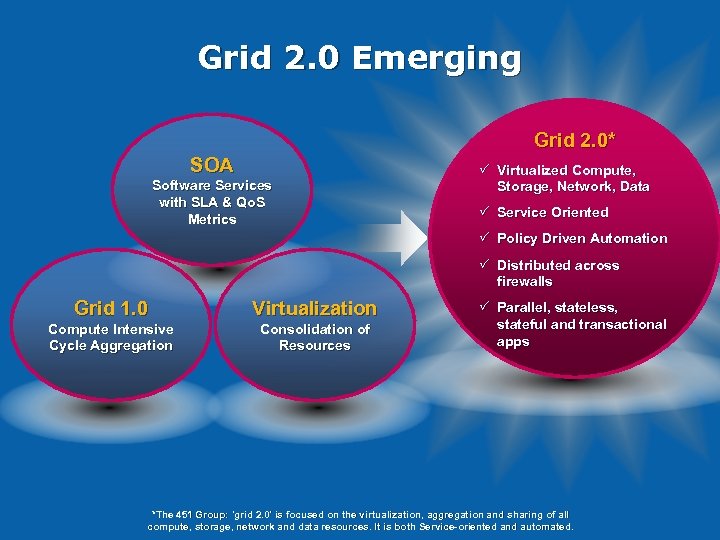 Grid 2. 0 Emerging Grid 2. 0* SOA Software Services with SLA & Qo.