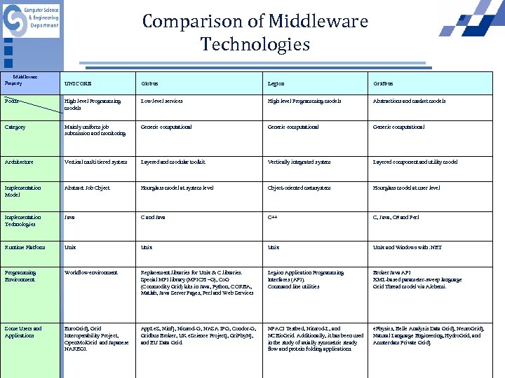 Comparison of Middleware Technologies Middleware Property UNICORE Globus Legion Gridbus Focus High level Programming