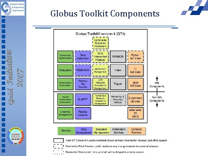 Globus Toolkit Components 