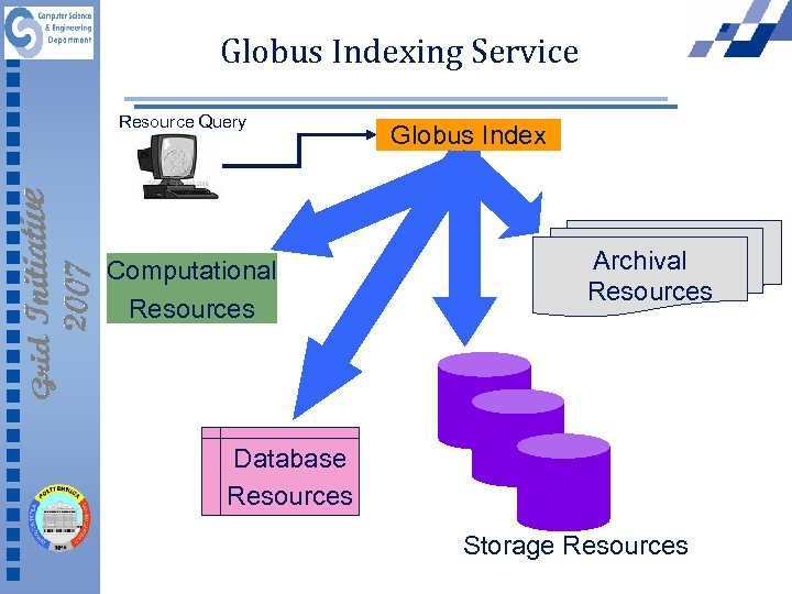 Globus Indexing Service Resource Query Computational Resources Globus Index Archival Resources Database Resources Storage