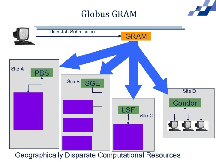 Globus GRAM User Job Submission Site A GRAM PBS Site B SGE Site D